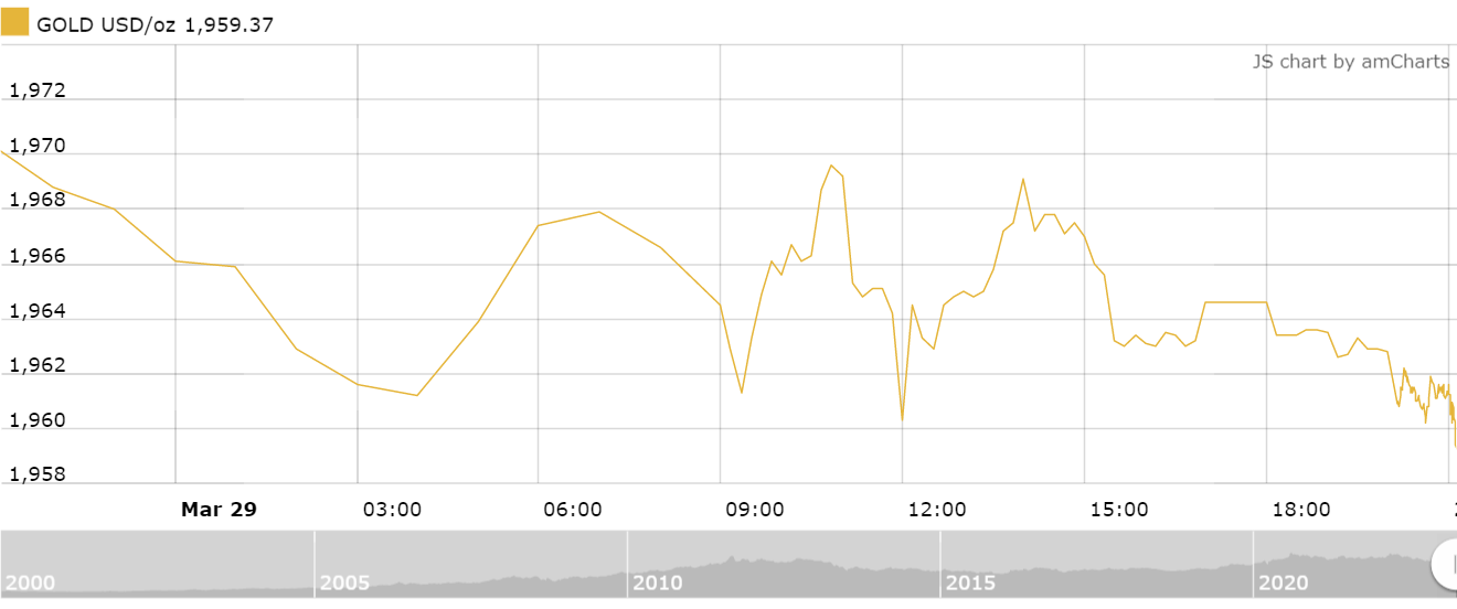 thi truong vang sang 303 tiep da giam