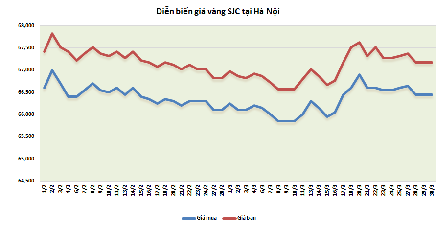 thi truong vang sang 303 tiep da giam