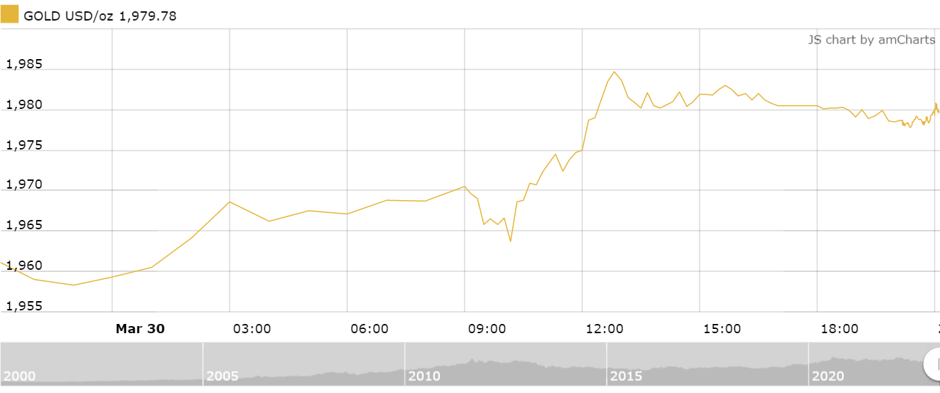 thi truong vang sang 313 giam tro lai