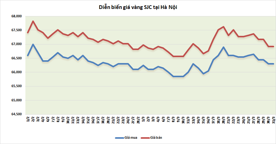 thi truong vang sang 313 giam tro lai