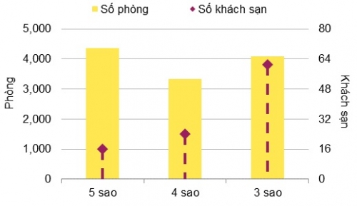 Khách sạn 5 sao tại Đà Nẵng đang hoạt động tốt