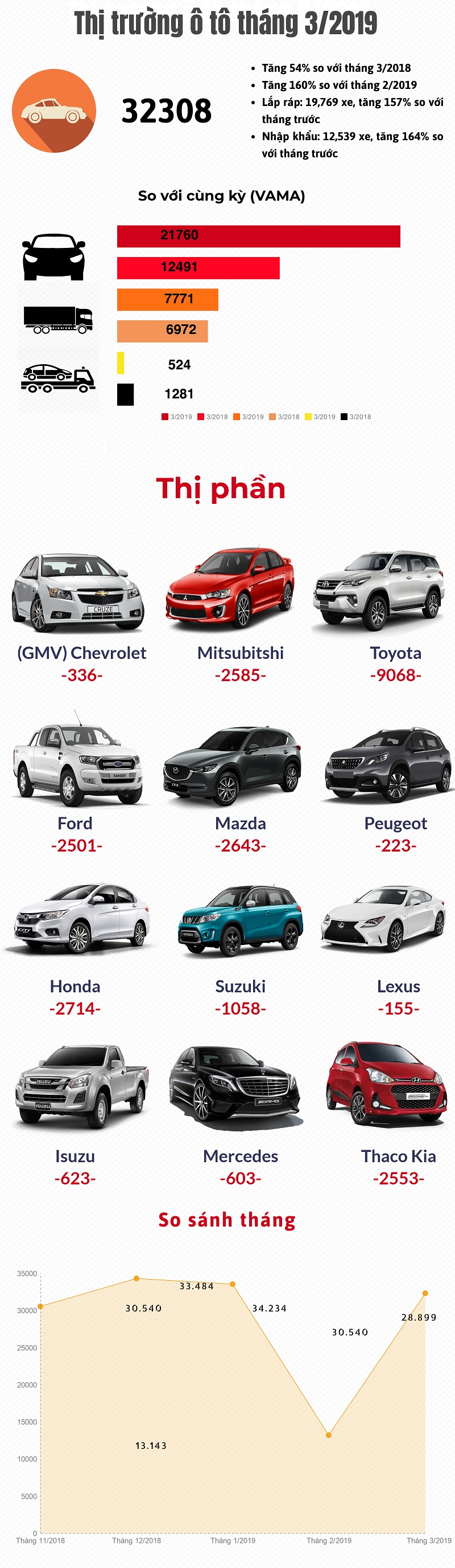 [Infographic] Thị trường ô tô tháng 3/2019: Doanh số bật tăng
