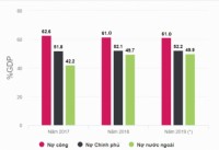 Giảm áp lực nợ công