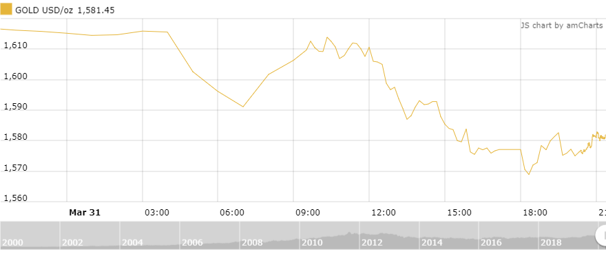thi truong vang ngay 14 can them thong tin tich cuc de hoi phuc