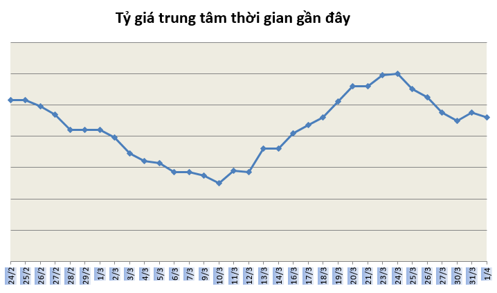 Tỷ giá ngày 1/4: Giá USD theo xu hướng giảm? ty gia ngay 14