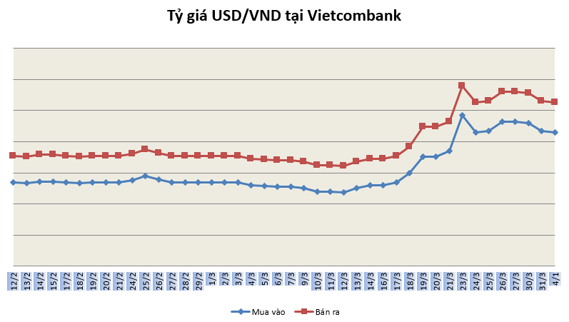 Tỷ giá ngày 1/4: Giá USD theo xu hướng giảm? ty gia ngay 14
