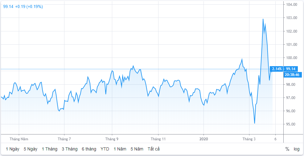 Tỷ giá ngày 1/4: Giá USD theo xu hướng giảm? ty gia ngay 14