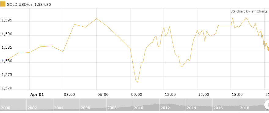 thi truong vang ngay 24 chua the hoi phuc