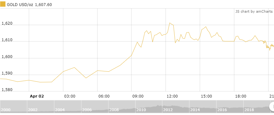 thi truong vang ngay 34 tang trong xu huong