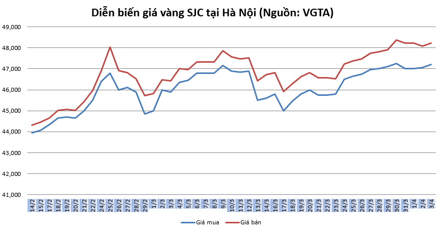 thi truong vang ngay 34 tang trong xu huong
