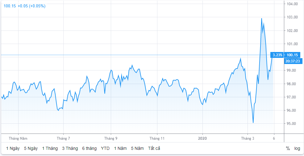 Tỷ giá ngày 3/4: Tiếp tục giảm ty gia ngay 34 tiep tuc giam