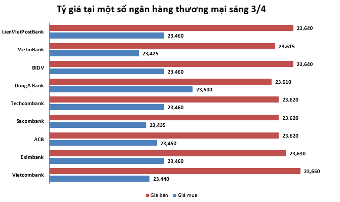 Tỷ giá ngày 3/4: Tiếp tục giảm ty gia ngay 34 tiep tuc giam