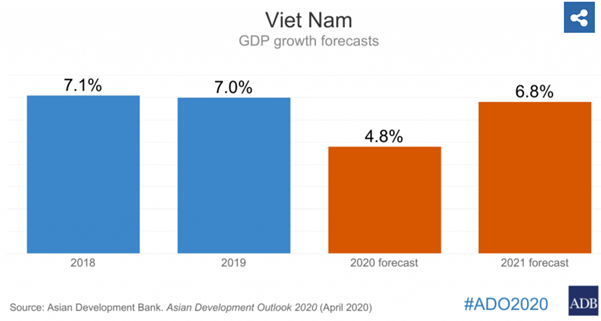 adb suy giam do covid 19 nhung toc do tang truong cua viet nam van nhanh nhat chau a