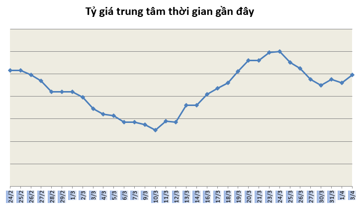 Tỷ giá ngày 3/4: Tiếp tục giảm ty gia ngay 34 tiep tuc giam