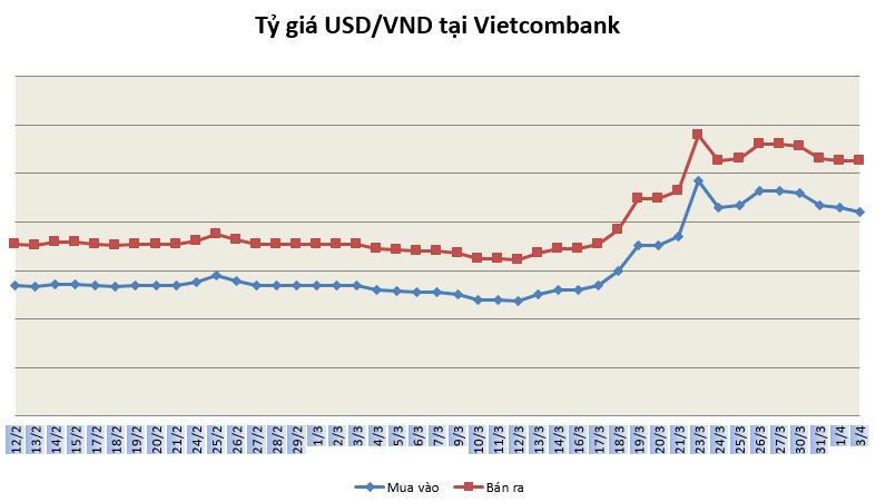 Tỷ giá ngày 3/4: Tiếp tục giảm ty gia ngay 34 tiep tuc giam