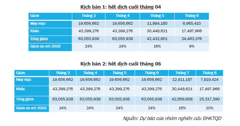 Nếu sớm kiểm soát được dịch bệnh, tăng trưởng sẽ phục hồi từ quý III neu som kiem soat duoc dich benh tang truong se phuc hoi tu quy iii