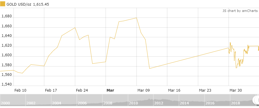 thi truong vang 64 giam trong su ky vong tang