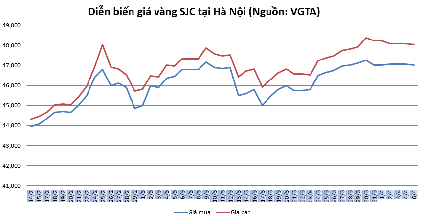thi truong vang 64 giam trong su ky vong tang