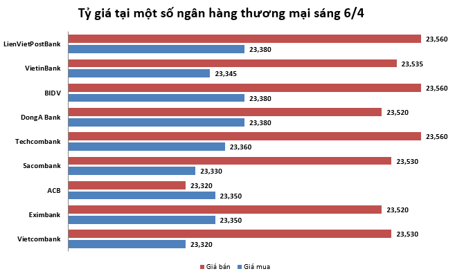 Tỷ giá ngày 6/4: Lình xình ngày đầu tuần ty gia ngay 64 di ngang ngay dau tuan