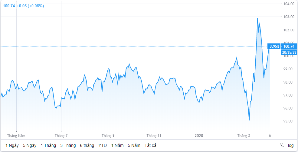 Tỷ giá ngày 6/4: Lình xình ngày đầu tuần ty gia ngay 64 di ngang ngay dau tuan