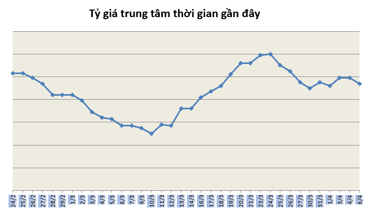 Tỷ giá ngày 6/4: Lình xình ngày đầu tuần ty gia ngay 64 di ngang ngay dau tuan