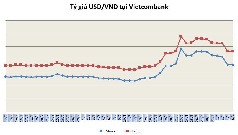 Tỷ giá ngày 6/4: Lình xình ngày đầu tuần ty gia ngay 64 di ngang ngay dau tuan