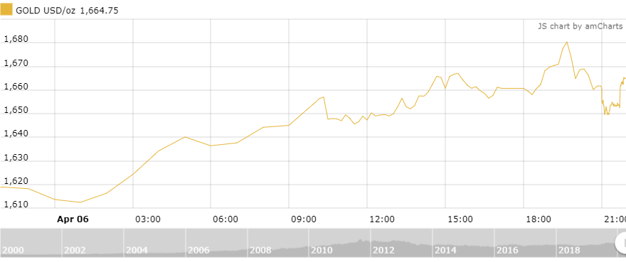 thi truong vang 74 tang khi tam ly lo lang dich benh giam bot