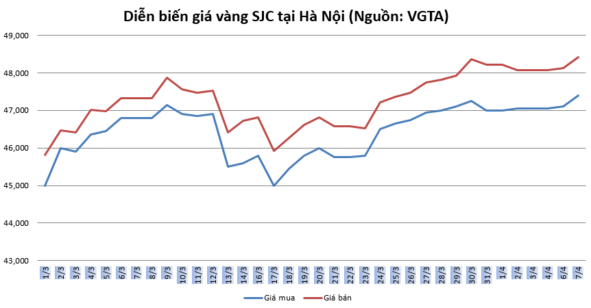 thi truong vang 74 tang khi tam ly lo lang dich benh giam bot