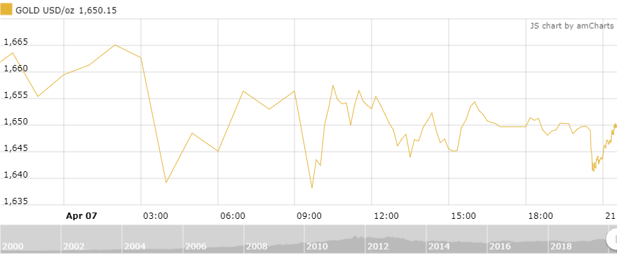 thi truong vang 84 giam do ap luc ban chot loi