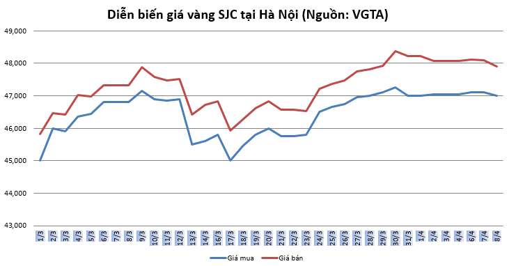thi truong vang 84 giam do ap luc ban chot loi