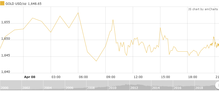 thi truong vang 94 xu huong tang tro lai sau cong bo cua fed