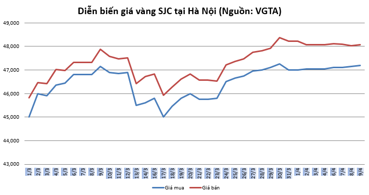 thi truong vang 94 xu huong tang tro lai sau cong bo cua fed