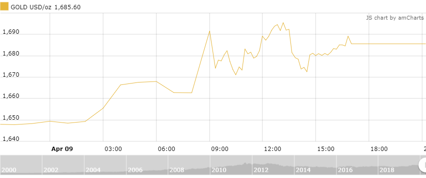 Thị trường vàng 10/4: Tăng vọt khi tâm lý lo lắng bao trùm thi truong vang 104 tang vot khi tam ly lo lang bao trum