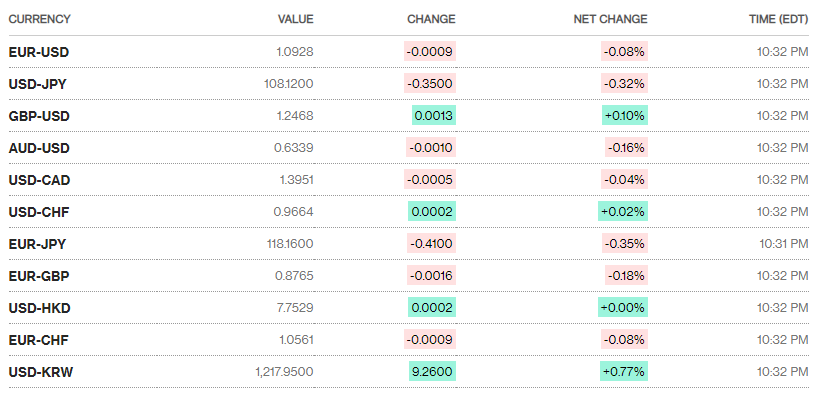 Tỷ giá ngày 13/4: Giảm nhẹ phiên đầu tuần ty gia ngay 134 giam nhe phien ngay dau tuan