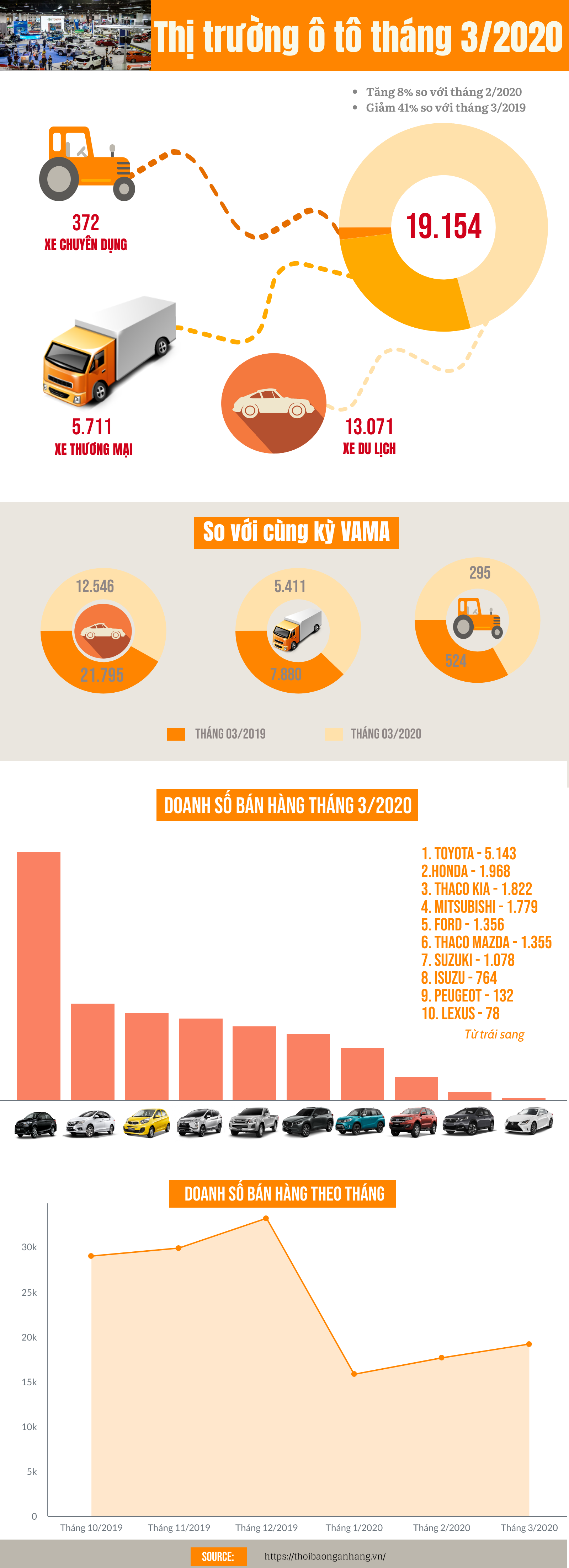 infographic thi truong o to thang 32020 doanh so tiep tuc tang
