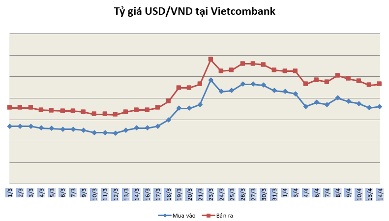 Tỷ giá ngày 14/4: Nhích nhẹ ty gia ngay 144 nhich nhe