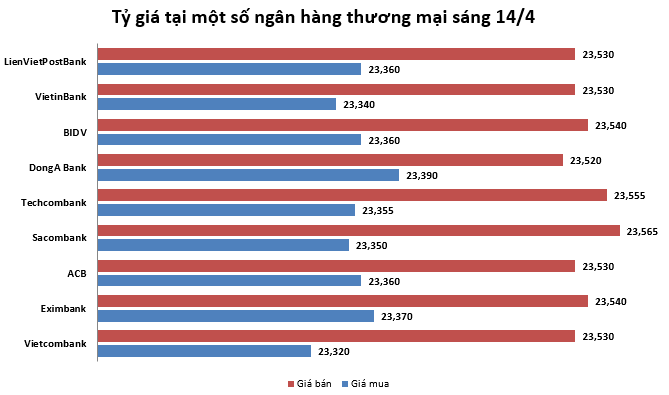 Tỷ giá ngày 14/4: Nhích nhẹ ty gia ngay 144 nhich nhe