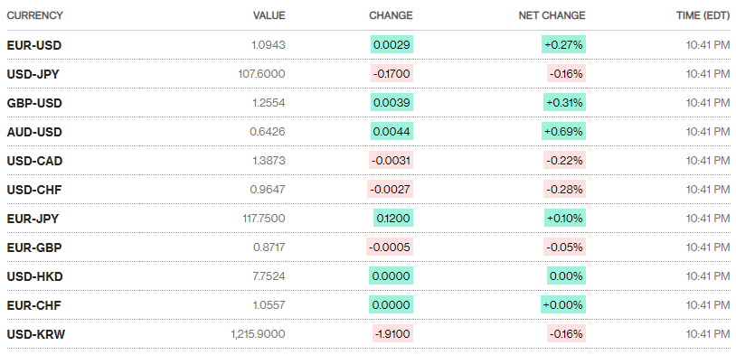Tỷ giá ngày 14/4: Nhích nhẹ ty gia ngay 144 nhich nhe
