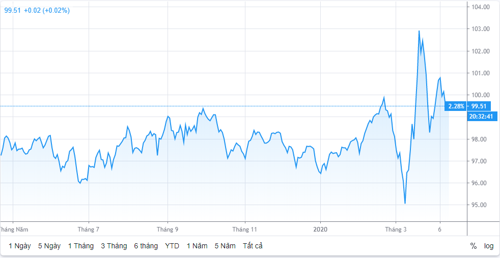 Tỷ giá ngày 14/4: Nhích nhẹ ty gia ngay 144 nhich nhe