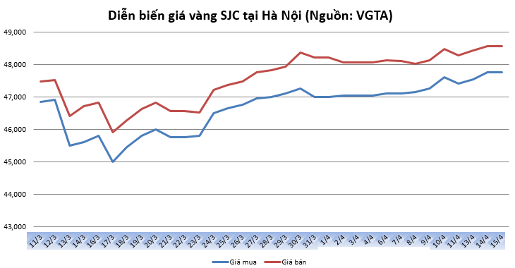 Thị trường vàng 15/4: Thoái lui sau khi đạt đỉnh thi truong vang 154 thoai lui sau khi dat dinh nam