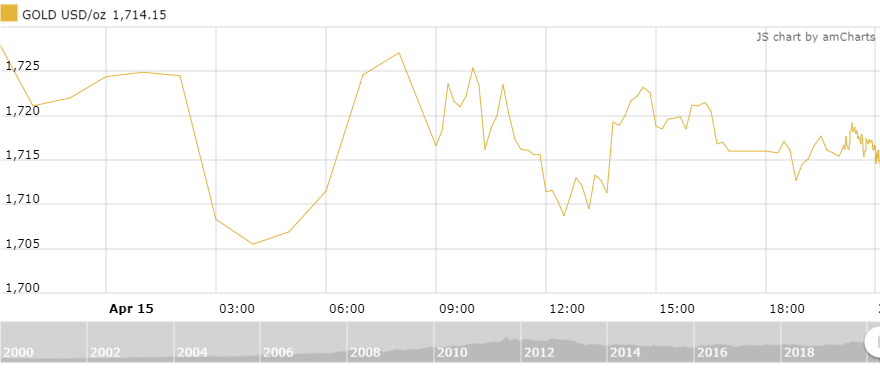 thi truong vang 164 xuat hien mo hinh nen vai dau vai gia vang co the dao chieu di xuong
