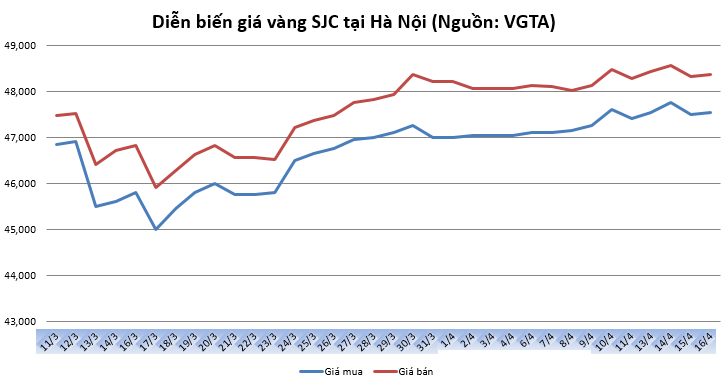 thi truong vang 164 xuat hien mo hinh nen vai dau vai gia vang co the dao chieu di xuong