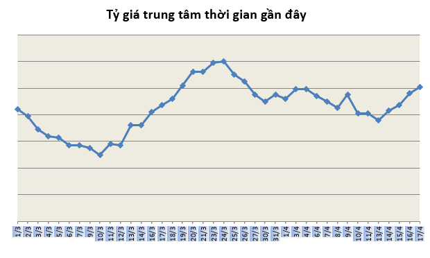 Tỷ giá ngày 17/4: Quay đầu giảm ty gia ngay 174 quay dau giam