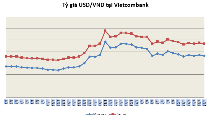 Tỷ giá ngày 17/4: Quay đầu giảm ty gia ngay 174 quay dau giam