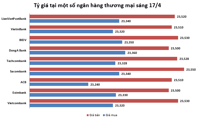 Tỷ giá ngày 17/4: Quay đầu giảm ty gia ngay 174 quay dau giam