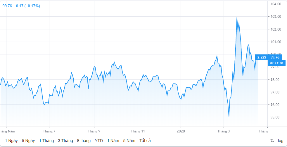 Tỷ giá ngày 17/4: Quay đầu giảm ty gia ngay 174 quay dau giam