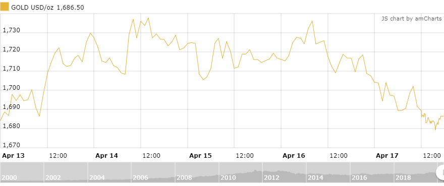 gia vang tuan toi sau tuan giam sau o muc gia nao vang se tim thay luc ho tro