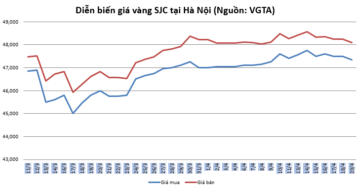 Thị trường vàng 20/4: Sẽ tăng trở lại nếu giữ được ngưỡng hỗ trợ hiện nay thi truong vang 204 se tang tro lai neu giu duoc muc ho tro