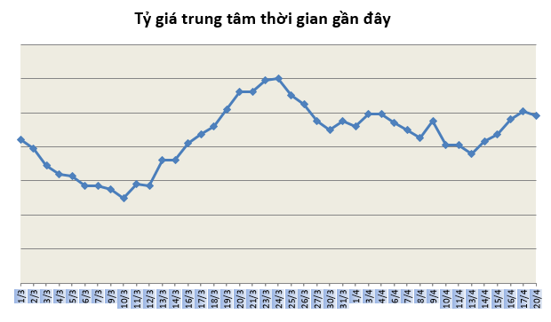 Tỷ giá ngày 20/4: Tăng nhẹ ngày đầu tuần ty gia ngay 204 tang nhe ngay dau tuan