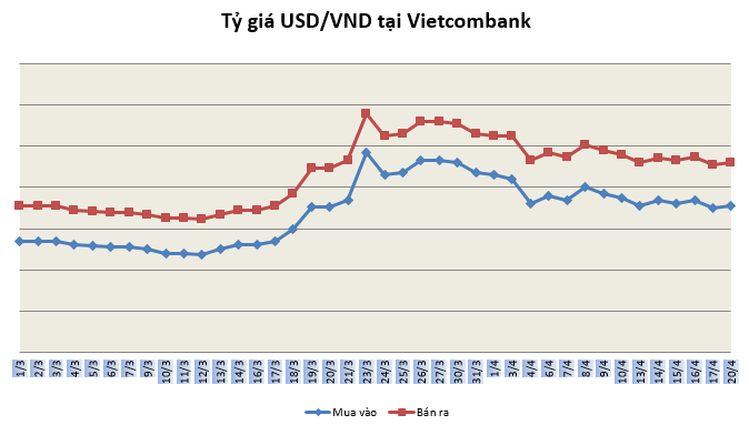 Tỷ giá ngày 20/4: Tăng nhẹ ngày đầu tuần ty gia ngay 204 tang nhe ngay dau tuan